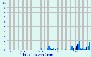 Graphique des précipitations prvues pour Staffelfelden