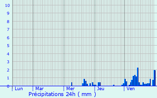 Graphique des précipitations prvues pour Wittelsheim