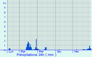 Graphique des précipitations prvues pour Espierres-Helchin