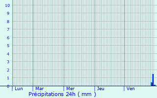 Graphique des précipitations prvues pour Nescus