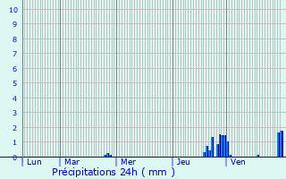 Graphique des précipitations prvues pour Feurs