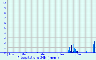 Graphique des précipitations prvues pour Longessaigne