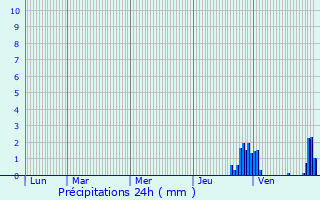 Graphique des précipitations prvues pour La Chapelle-de-Mardore
