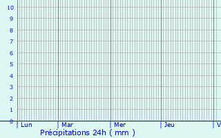 Graphique des précipitations prvues pour Paris 11me Arrondissement