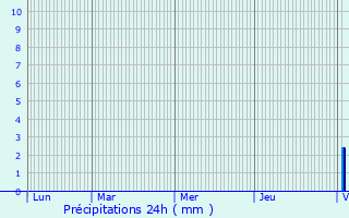 Graphique des précipitations prvues pour Bouniagues