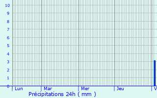 Graphique des précipitations prvues pour Flaugeac