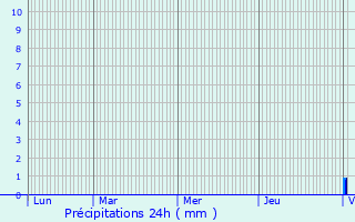 Graphique des précipitations prvues pour Beauzelle