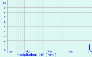 Graphique des précipitations prvues pour Saint-Jory