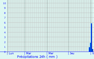 Graphique des précipitations prvues pour Bessens