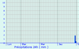 Graphique des précipitations prvues pour Garein