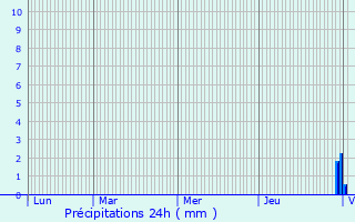 Graphique des précipitations prvues pour Ygos-Saint-Saturnin