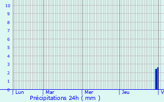Graphique des précipitations prvues pour Cayriech