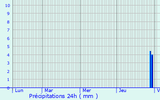 Graphique des précipitations prvues pour Aurignac