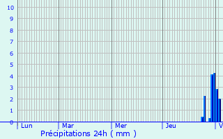 Graphique des précipitations prvues pour Chane-des-Coupis
