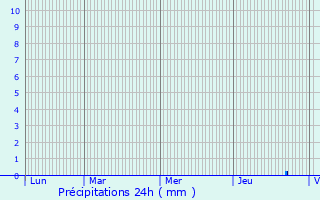 Graphique des précipitations prvues pour Agassac