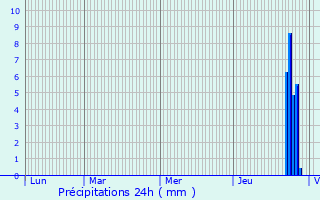 Graphique des précipitations prvues pour Flagnac