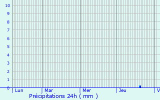 Graphique des précipitations prvues pour Montgiscard