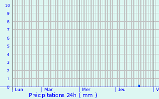 Graphique des précipitations prvues pour Vieillevigne