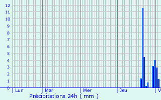 Graphique des précipitations prvues pour Sermange