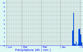 Graphique des précipitations prvues pour Champvans