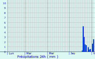 Graphique des précipitations prvues pour Broindon