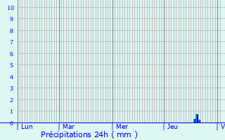 Graphique des précipitations prvues pour Velles