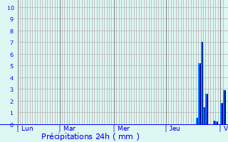 Graphique des précipitations prvues pour Magny-sur-Tille