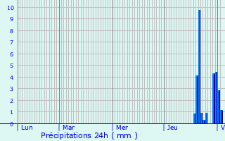 Graphique des précipitations prvues pour Rochefort-sur-Nenon