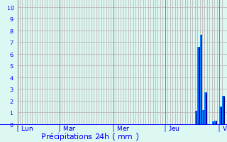 Graphique des précipitations prvues pour Cessey-sur-Tille