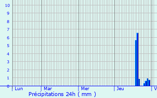 Graphique des précipitations prvues pour Saussey