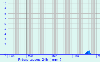 Graphique des précipitations prvues pour Boulogne-Sur-Gesse