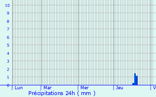 Graphique des précipitations prvues pour Mron