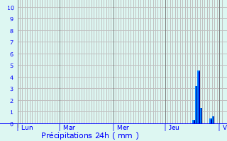 Graphique des précipitations prvues pour Chteauneuf