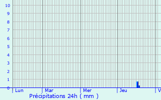 Graphique des précipitations prvues pour Replonges