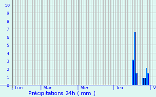 Graphique des précipitations prvues pour La Machine