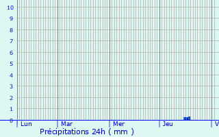 Graphique des précipitations prvues pour Villeneuvette