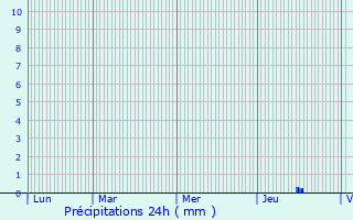 Graphique des précipitations prvues pour Fenioux