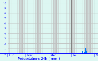 Graphique des précipitations prvues pour Saint-Jean-la-Bussire