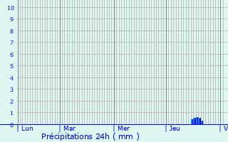 Graphique des précipitations prvues pour Dio-et-Valquires