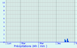 Graphique des précipitations prvues pour La Chapelle-de-Mardore