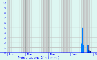 Graphique des précipitations prvues pour Verneuil-sur-Igneraie