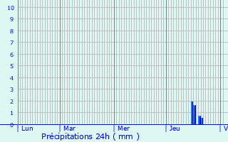 Graphique des précipitations prvues pour Cours-La-Ville