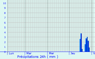 Graphique des précipitations prvues pour Sarzay