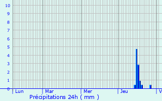 Graphique des précipitations prvues pour Noth