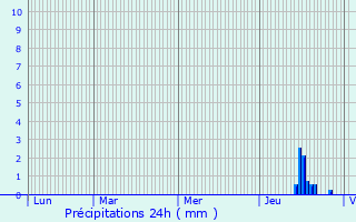 Graphique des précipitations prvues pour Saint-Hilaire-La-Treille