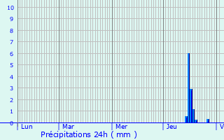 Graphique des précipitations prvues pour Saint-Priest-la-Plaine
