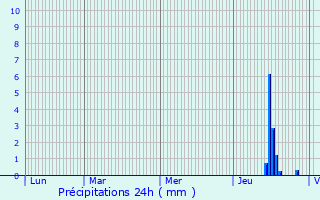 Graphique des précipitations prvues pour Lizires