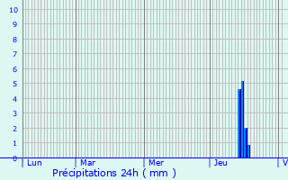 Graphique des précipitations prvues pour Roussac