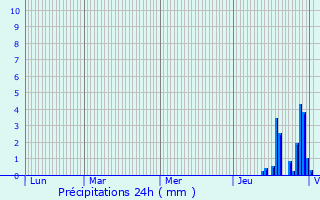 Graphique des précipitations prvues pour Saint-Aubin