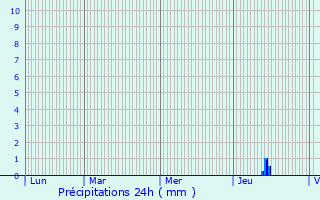 Graphique des précipitations prvues pour Massac